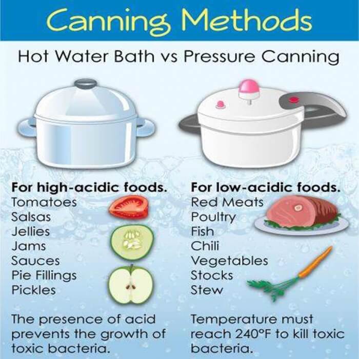 Canning Methods - Hot Water Bath VS. Pressure Canning! Acidic Ab ...